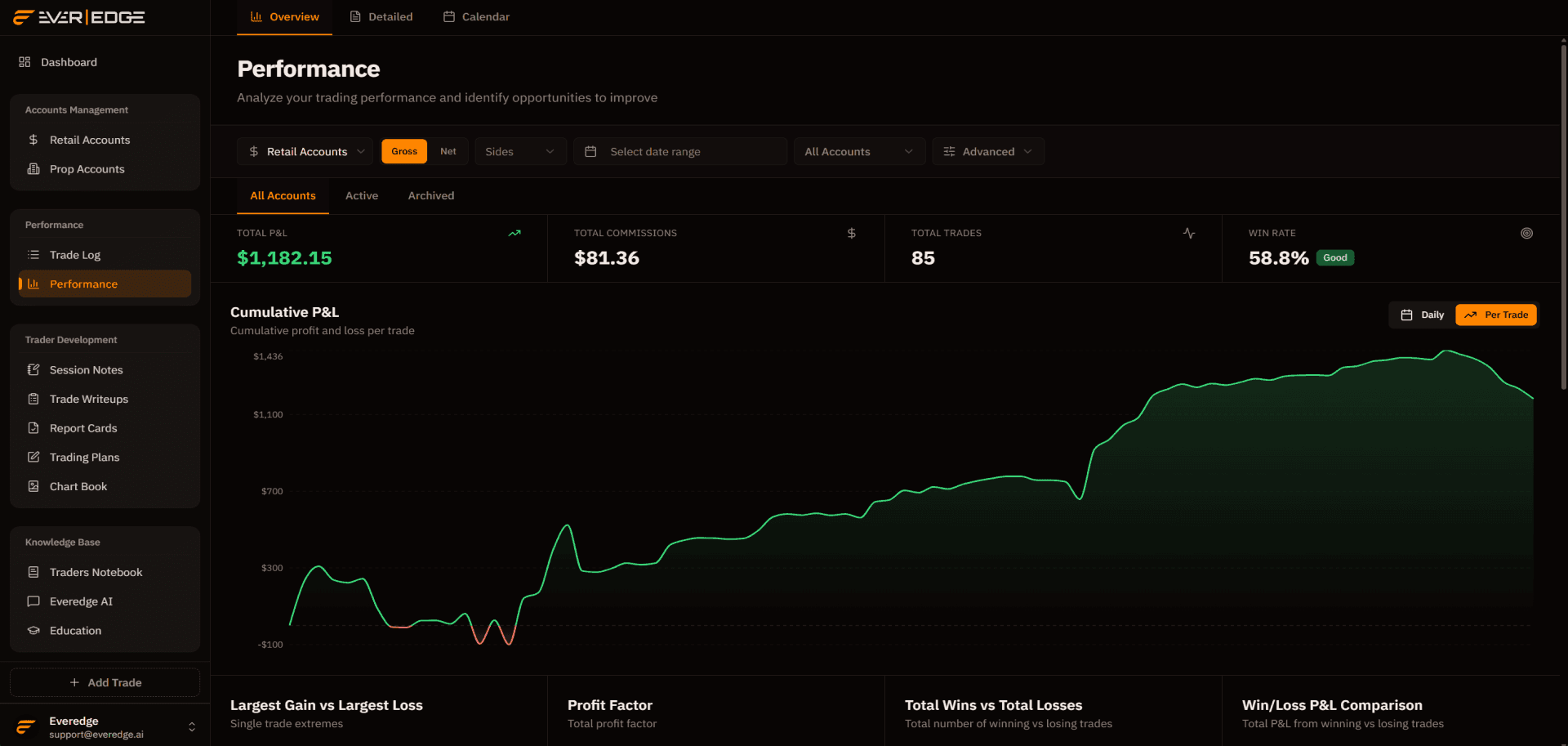 Performance analytics in Everedge: equity curve, win rate, profit factor, and breakdowns by day, playbook, and strategy