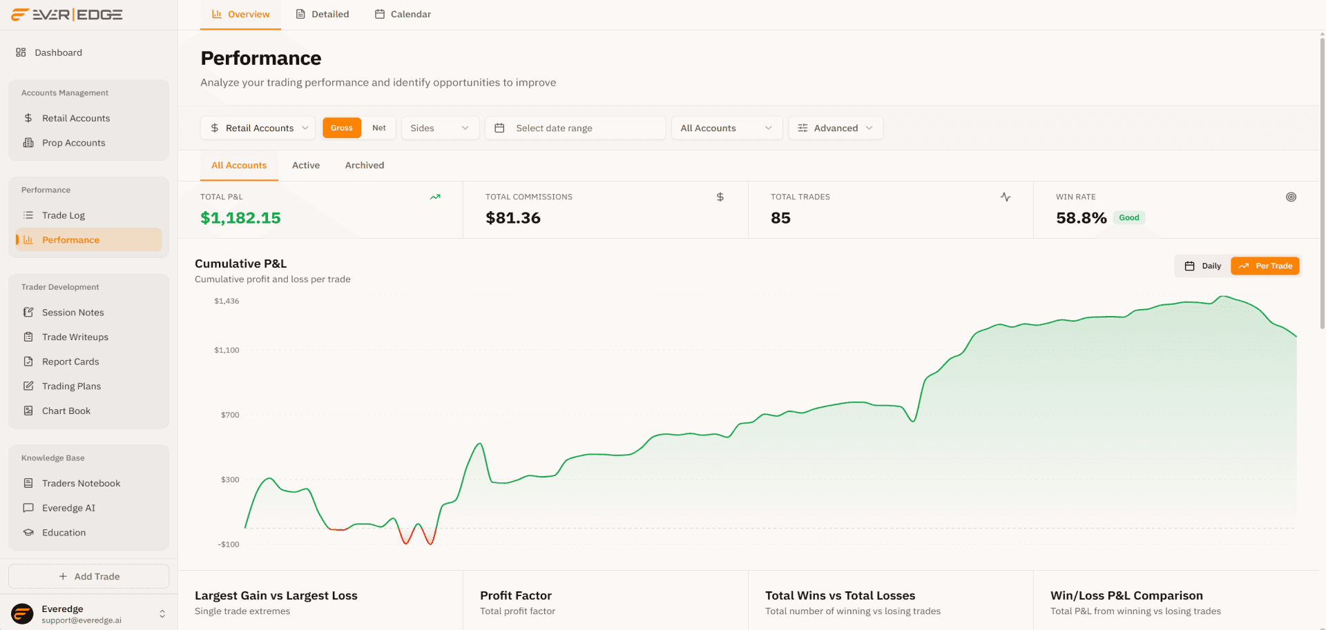 Performance analytics in Everedge: equity curve, win rate, profit factor, and breakdowns by day, playbook, and strategy