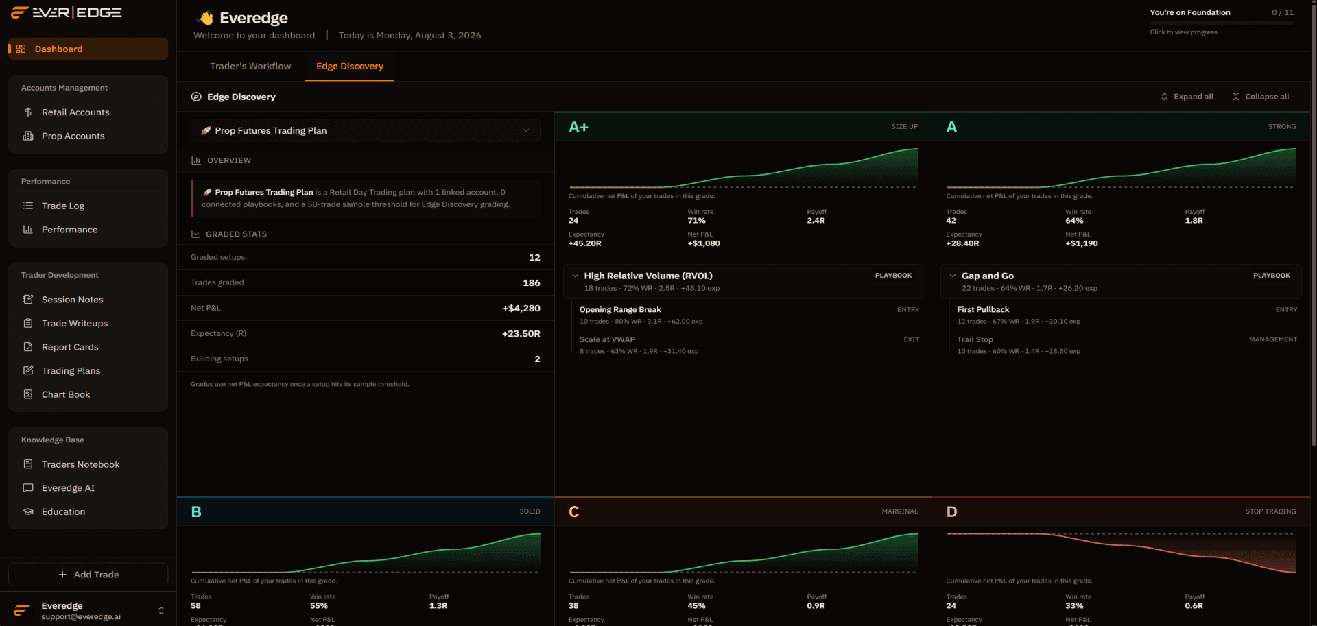 Edge Discovery in Everedge: playbook grades, graded stats, and A+ through D setup cards from your tagged trades