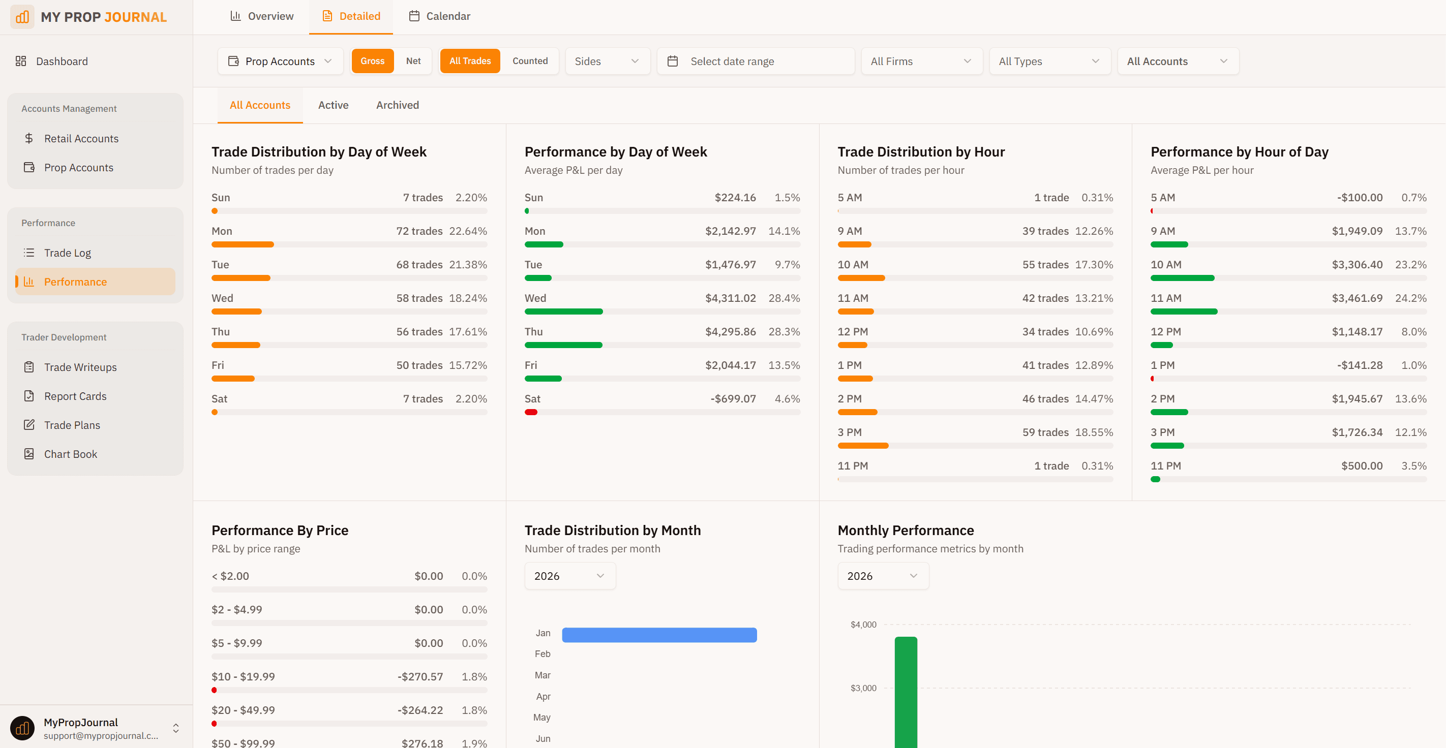 Detailed trading performance metrics and statistics dashboard